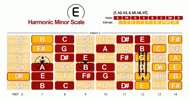 Harmonic Minor Scale · Pattern 3